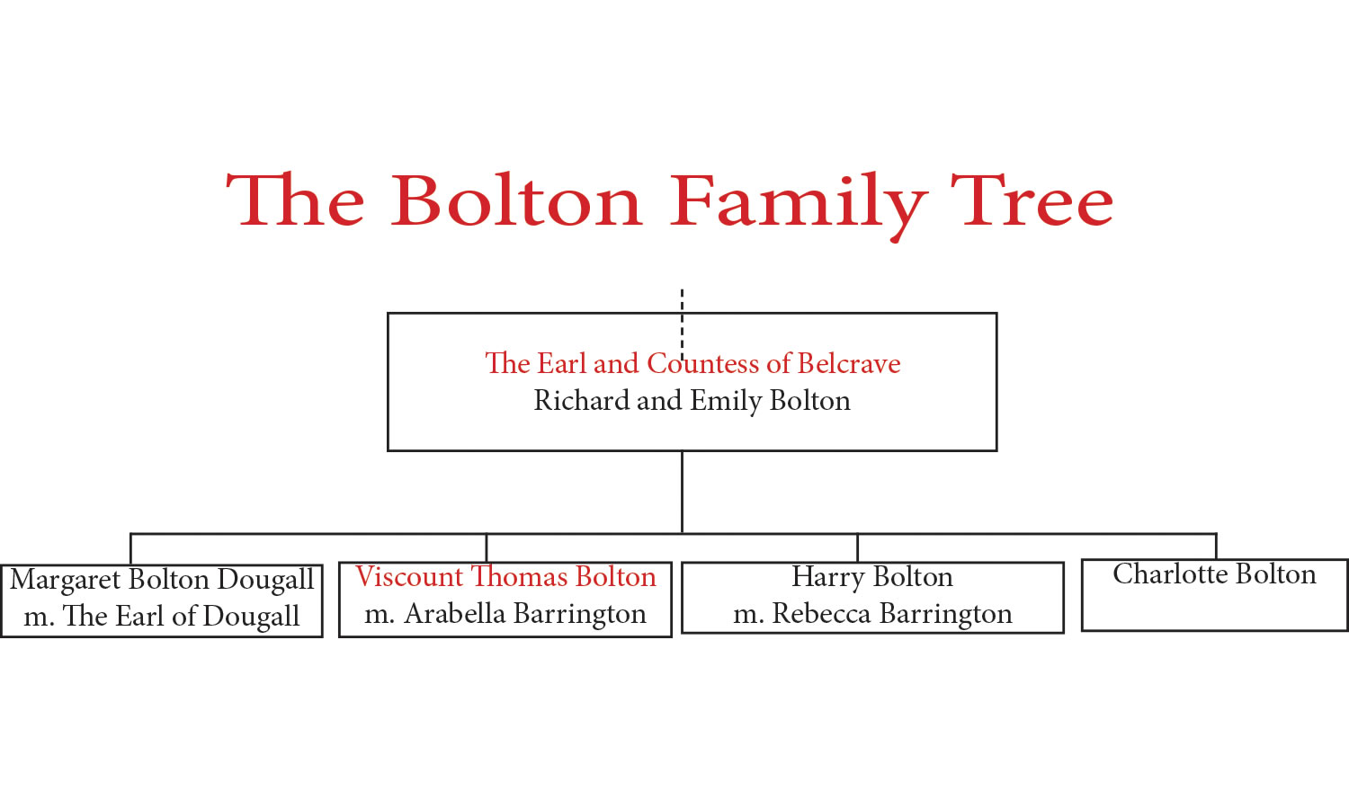 Bolton Family Tree